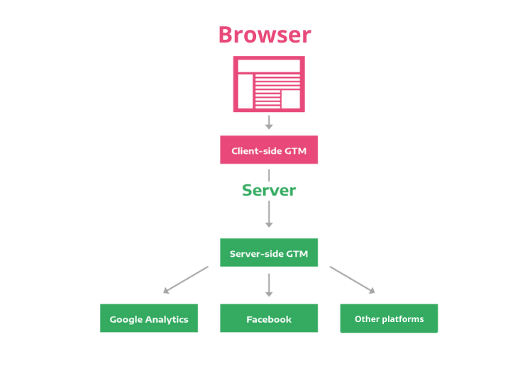 Server-side GTM diagram
