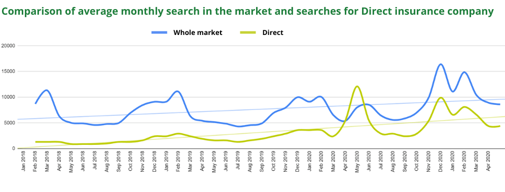 Comparison of average monthly search in the market 