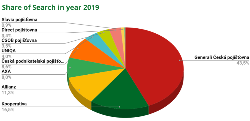 Share of Search in year